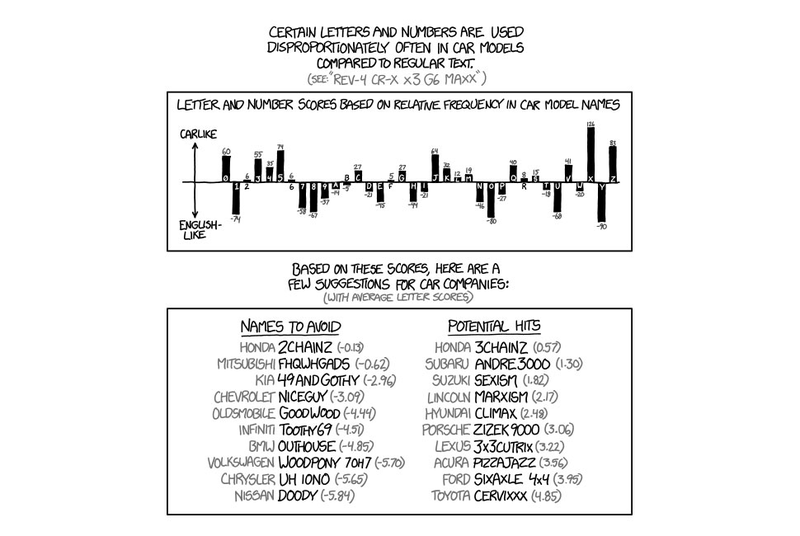 Illustration for article titled XKCD Cracks The Formula to Successful Car Model Names